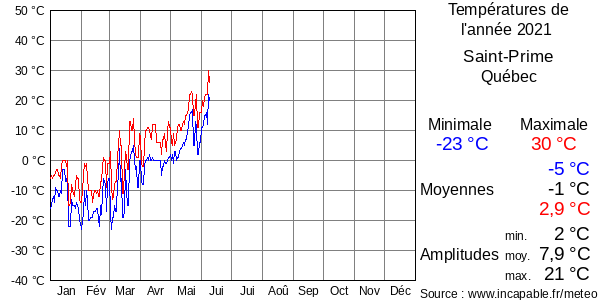 Températures de l'année 2021 pour Saint-Prime, Québec