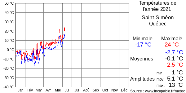 Températures de l'année 2021 pour Saint-Siméon, Québec