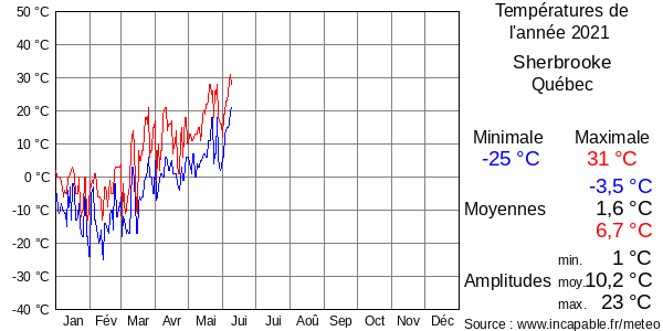 Températures de l'année 2021 pour Sherbrooke, Québec