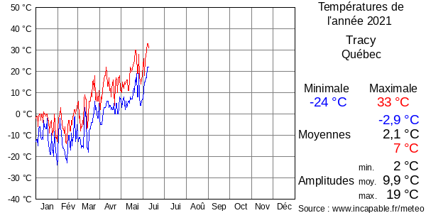 Températures de l'année 2021 pour Tracy, Québec