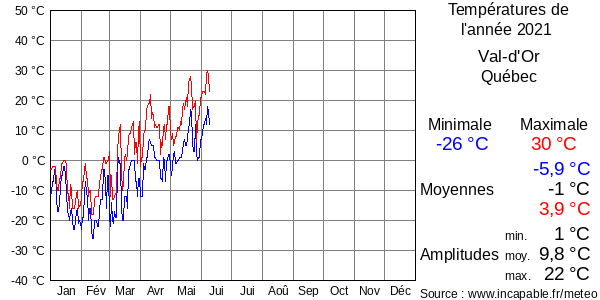 Températures de l'année 2021 pour Val-d'Or, Québec