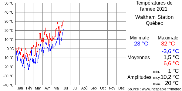 Températures de l'année 2021 pour Waltham Station, Québec