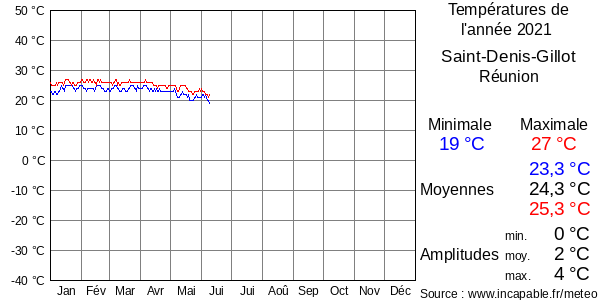 Températures de l'année 2021 pour Saint-Denis-Gillot, Réunion