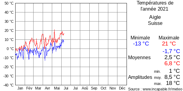 Températures de l'année 2021 pour Aigle, Suisse