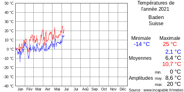 Températures de l'année 2021 pour Baden, Suisse