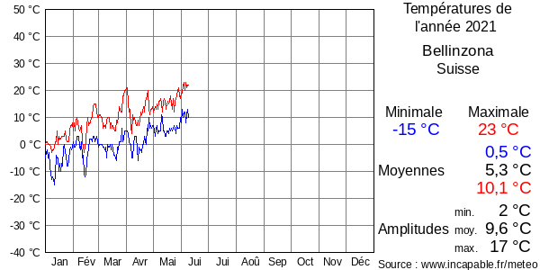 Températures de l'année 2021 pour Bellinzona, Suisse