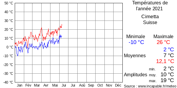Températures de l'année 2021 pour Cimetta, Suisse