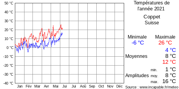 Températures de l'année 2021 pour Coppet, Suisse