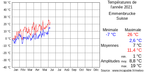 Températures de l'année 2021 pour Emmenbrucke, Suisse