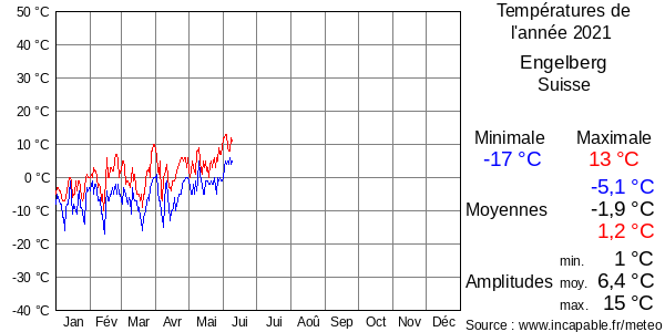 Températures de l'année 2021 pour Engelberg, Suisse