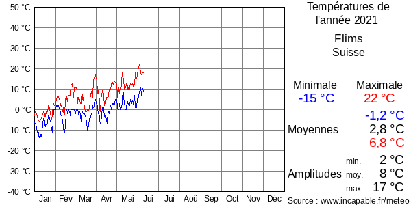 Températures de l'année 2021 pour Flims, Suisse