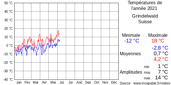 Températures de l'année 2021 pour Grindelwald, Suisse