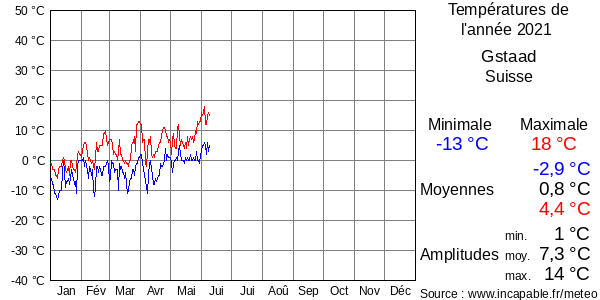 Températures de l'année 2021 pour Gstaad, Suisse