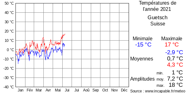 Températures de l'année 2021 pour Guetsch, Suisse