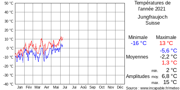 Températures de l'année 2021 pour Jungfraujoch, Suisse