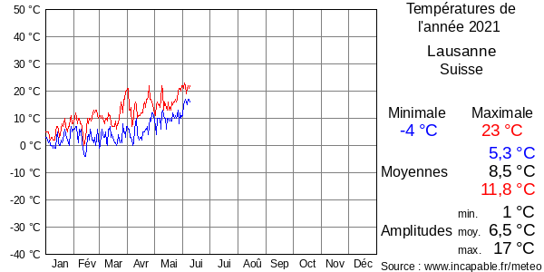 Températures de l'année 2021 pour Lausanne, Suisse