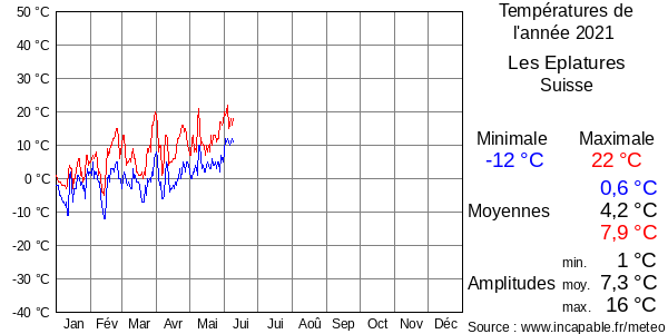 Températures de l'année 2021 pour Les Eplatures, Suisse