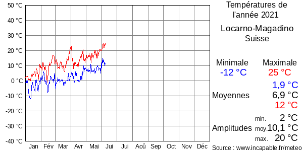 Températures de l'année 2021 pour Locarno-Magadino, Suisse