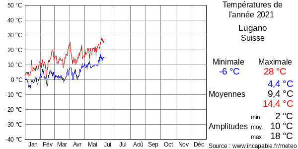 Températures de l'année 2021 pour Lugano, Suisse