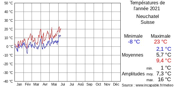 Températures de l'année 2021 pour Neuchatel, Suisse
