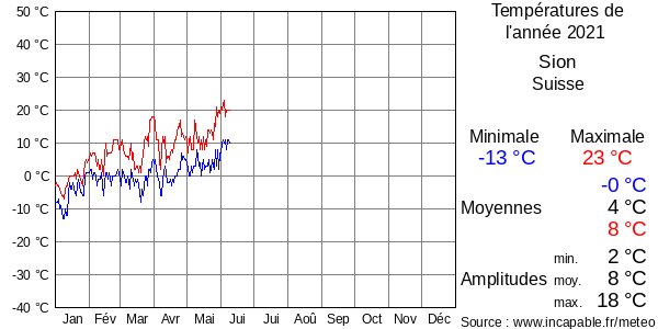 Températures de l'année 2021 pour Sion, Suisse