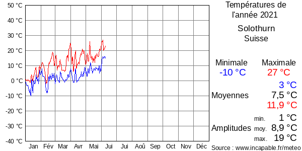 Températures de l'année 2021 pour Solothurn, Suisse