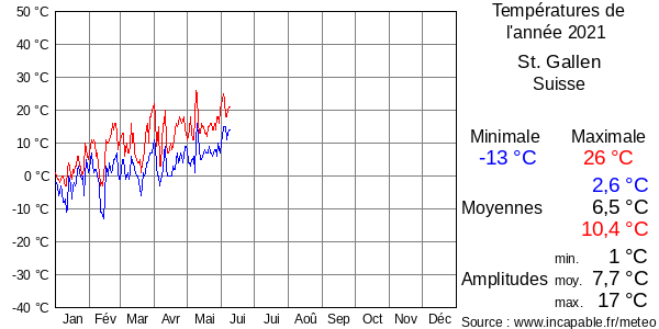 Températures de l'année 2021 pour St. Gallen, Suisse