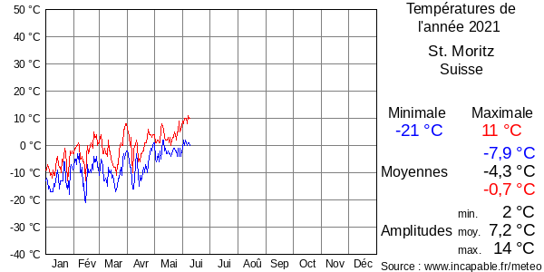 Températures de l'année 2021 pour St. Moritz, Suisse