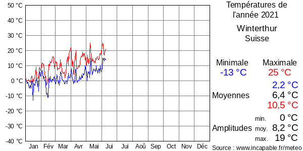 Températures de l'année 2021 pour Winterthur, Suisse