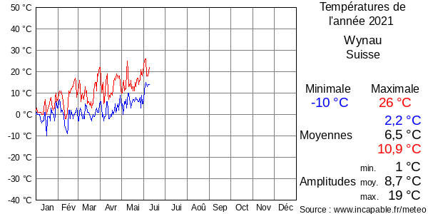 Températures de l'année 2021 pour Wynau, Suisse
