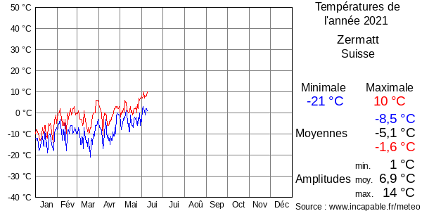 Températures de l'année 2021 pour Zermatt, Suisse