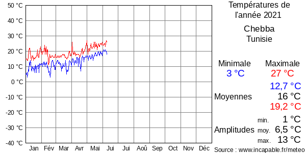 Températures de l'année 2021 pour Chebba, Tunisie