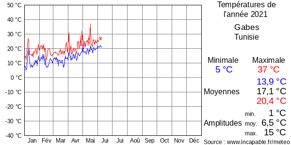 Températures de l'année 2021 pour Gabes, Tunisie