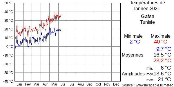 Températures de l'année 2021 pour Gafsa, Tunisie