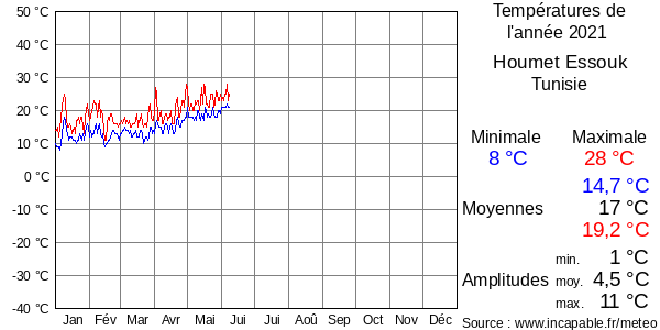 Températures de l'année 2021 pour Houmet Essouk, Tunisie