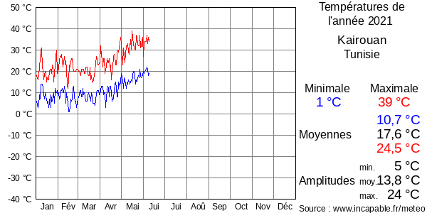 Températures de l'année 2021 pour Kairouan, Tunisie