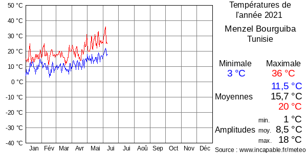 Températures de l'année 2021 pour Menzel Bourguiba, Tunisie