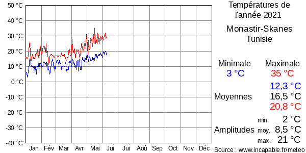 Températures de l'année 2021 pour Monastir-Skanes, Tunisie