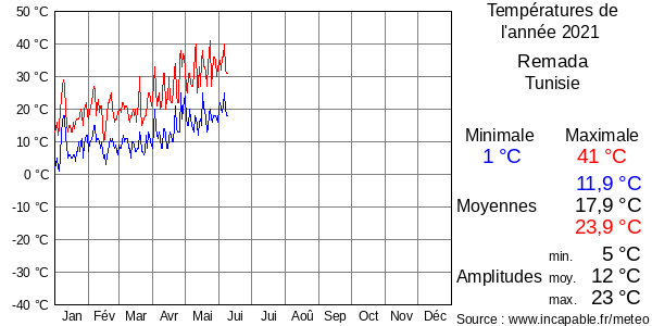 Températures de l'année 2021 pour Remada, Tunisie