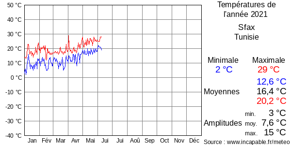 Températures de l'année 2021 pour Sfax, Tunisie