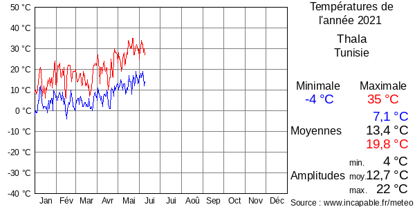 Températures de l'année 2021 pour Thala, Tunisie