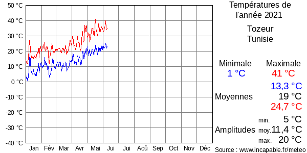 Températures de l'année 2021 pour Tozeur, Tunisie