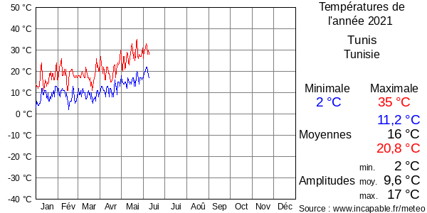 Températures de l'année 2021 pour Tunis, Tunisie